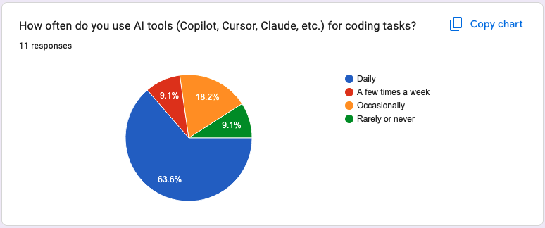 IMAGE: Q2 - How often do you use AI tools for coding tasks?
