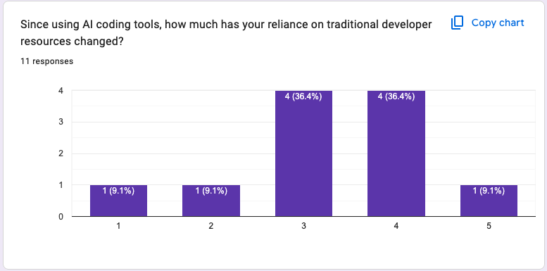 IMAGE: Q3 - How much has your reliance on traditional developer resources changed? (1–5 scale)