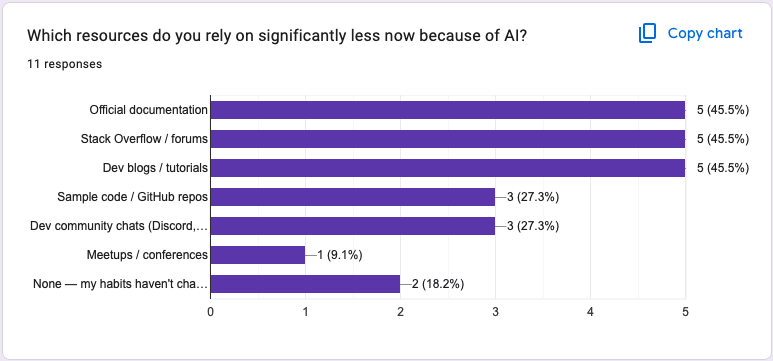 IMAGE: Q4 - Which resources do you rely on significantly less now because of AI?